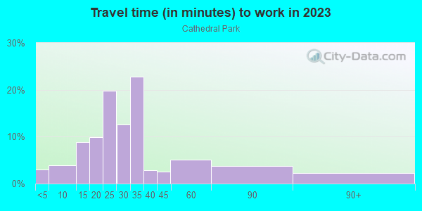 Commute time to work in Cathedral Park in Portland neighborhood in OR