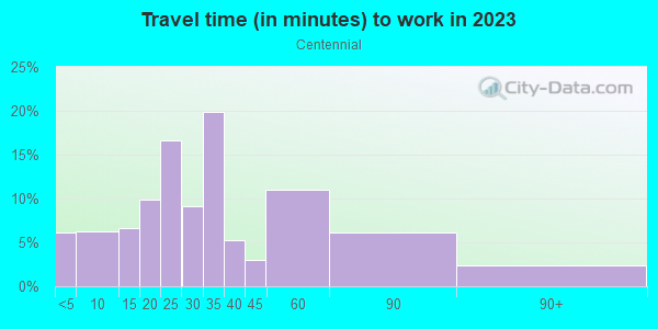 Commute time to work in Centennial in Portland neighborhood in OR