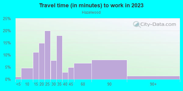 Commute time to work in Hazelwood in Portland neighborhood in OR