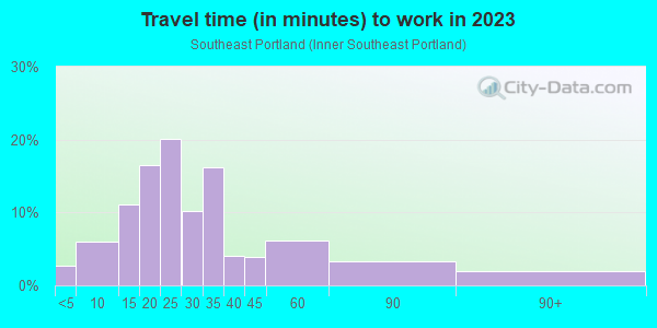 Commute time to work in Southeast Portland in Portland neighborhood in OR