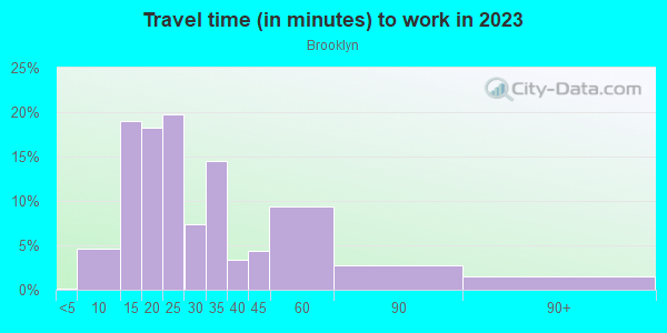 Commute time to work in Brooklyn in Portland neighborhood in OR