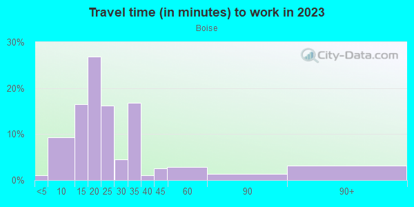 Commute time to work in Boise in Portland neighborhood in OR
