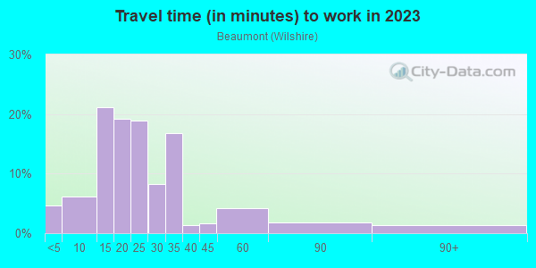 Commute time to work in Beaumont in Portland neighborhood in OR