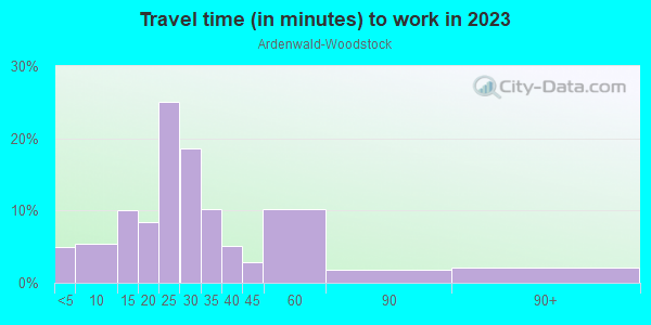Commute time to work in Ardenwald-Woodstock in Portland neighborhood in OR