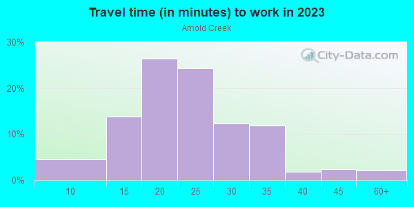 Commute time to work in Arnold Creek in Portland neighborhood in OR