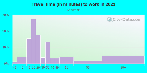 Commute time to work in Ashcreek in Portland neighborhood in OR