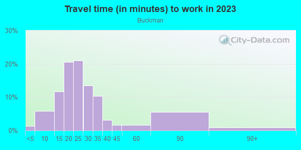 Commute time to work in Buckman in Portland neighborhood in OR