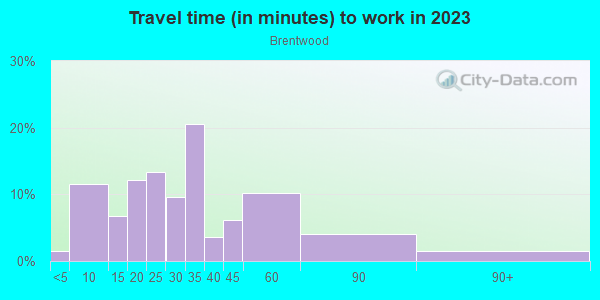Commute time to work in Brentwood in Portland neighborhood in OR