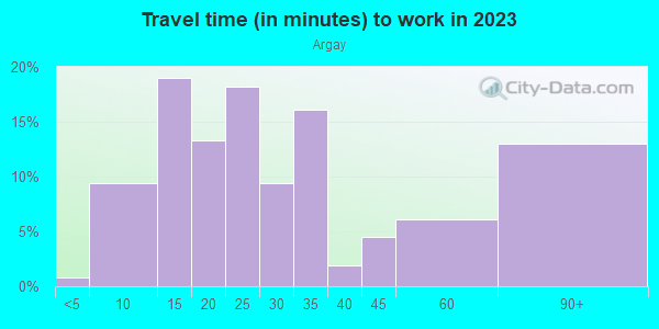 Commute time to work in Argay in Portland neighborhood in OR