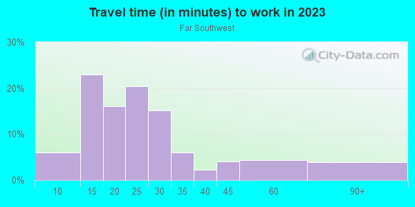 Commute time to work in Far Southwest in Portland neighborhood in OR