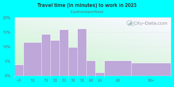 Commute time to work in Eastmoreland-Reed in Portland neighborhood in OR