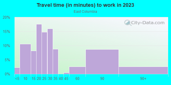 Commute time to work in East Columbia in Portland neighborhood in OR