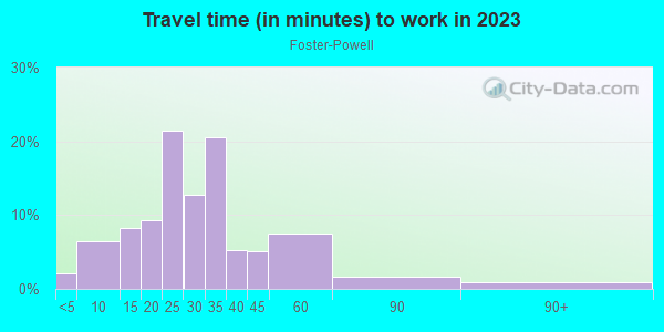 Commute time to work in Foster-Powell in Portland neighborhood in OR