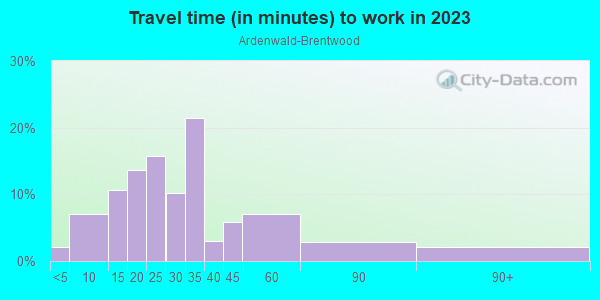 Commute time to work in Ardenwald-Brentwood in Portland neighborhood in OR