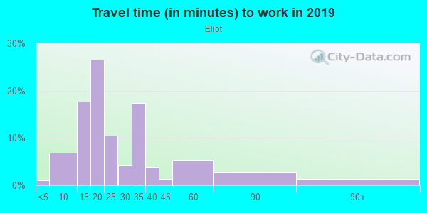 Commute time to work in Eliot in Portland neighborhood in OR