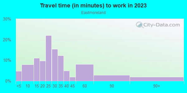 Commute time to work in Eastmoreland in Portland neighborhood in OR