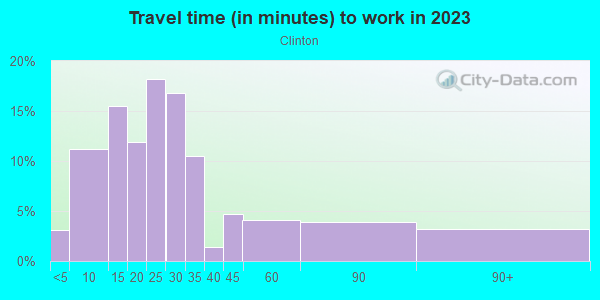 Commute time to work in Clinton in Portland neighborhood in OR