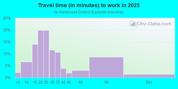 Commute time to work in Se Warehouse District in Portland neighborhood in OR