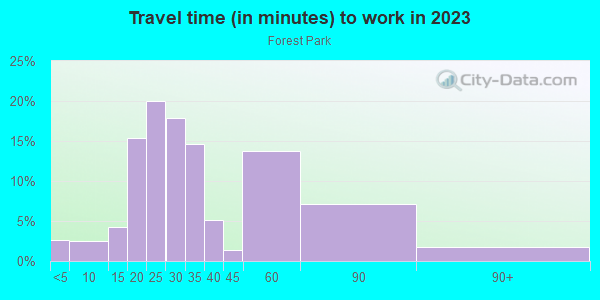 Commute time to work in Forest Park in Portland neighborhood in OR