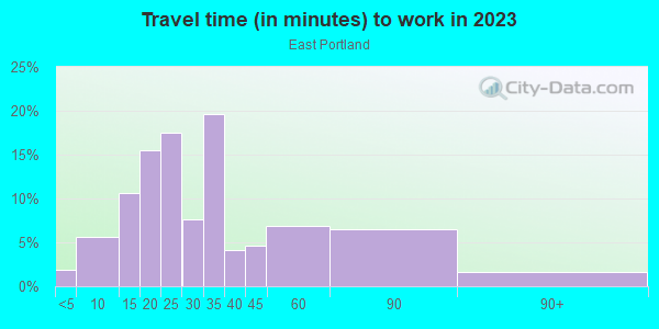 Commute time to work in East Portland in Portland neighborhood in OR