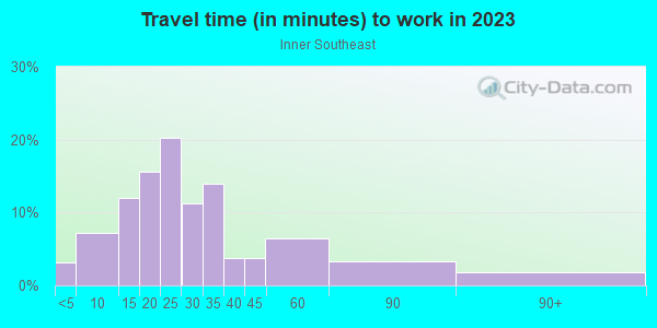 Commute time to work in Inner Southeast in Portland neighborhood in OR