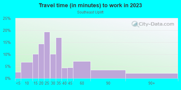 Commute time to work in Southeast Uplift in Portland neighborhood in OR