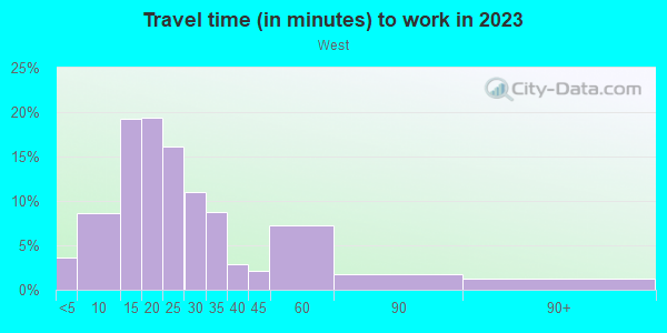 Commute time to work in West in Portland neighborhood in OR