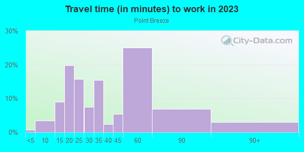 Commute time to work in Point Breeze in Philadelphia neighborhood in PA