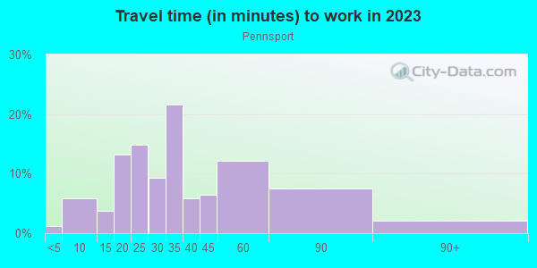 Commute time to work in Pennsport in Philadelphia neighborhood in PA