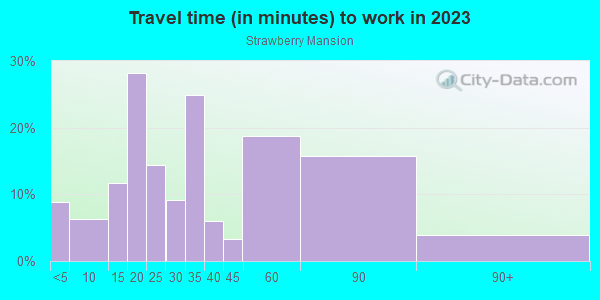 Commute time to work in Strawberry Mansion in Philadelphia neighborhood in PA