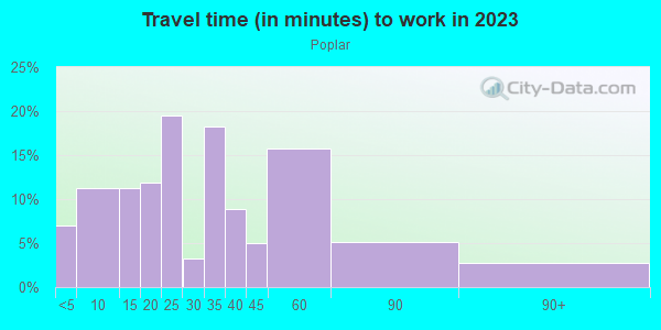 Commute time to work in Poplar in Philadelphia neighborhood in PA