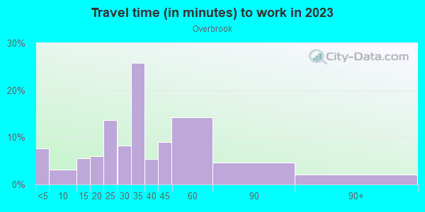 Commute time to work in Overbrook in Philadelphia neighborhood in PA