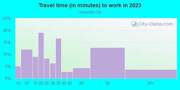 Commute time to work in University City in Philadelphia neighborhood in PA