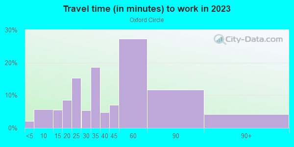 Commute time to work in Oxford Circle in Philadelphia neighborhood in PA