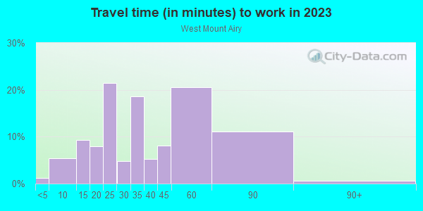 Commute time to work in West Mount Airy in Philadelphia neighborhood in PA