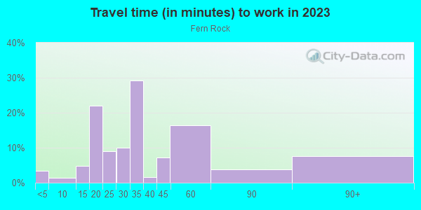 Commute time to work in Fern Rock in Philadelphia neighborhood in PA