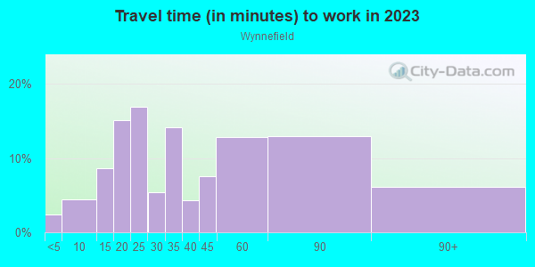 Commute time to work in Wynnefield in Philadelphia neighborhood in PA