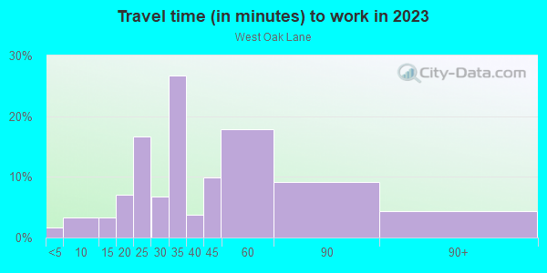 Commute time to work in West Oak Lane in Philadelphia neighborhood in PA