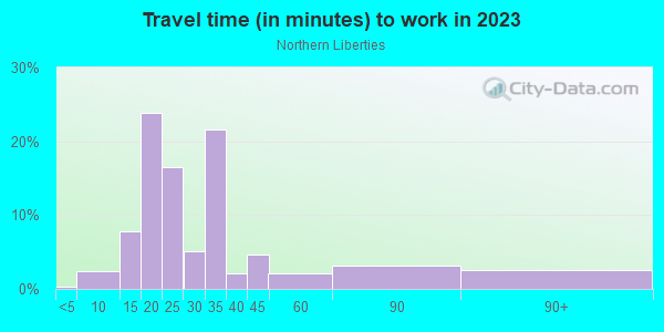 Commute time to work in Northern Liberties in Philadelphia neighborhood in PA