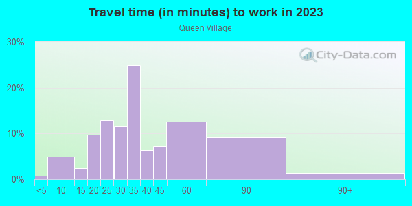 Commute time to work in Queen Village in Philadelphia neighborhood in PA