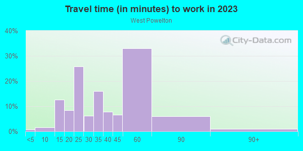 Commute time to work in West Powelton in Philadelphia neighborhood in PA