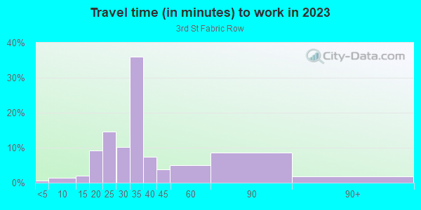 Commute time to work in 3rd St Fabric Row in Philadelphia neighborhood in PA