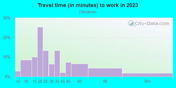Commute time to work in Chinatown in Philadelphia neighborhood in PA