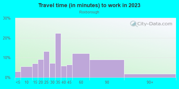 Commute time to work in Roxborough in Philadelphia neighborhood in PA