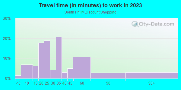 Commute time to work in South Philly Discount Shopping in Philadelphia neighborhood in PA