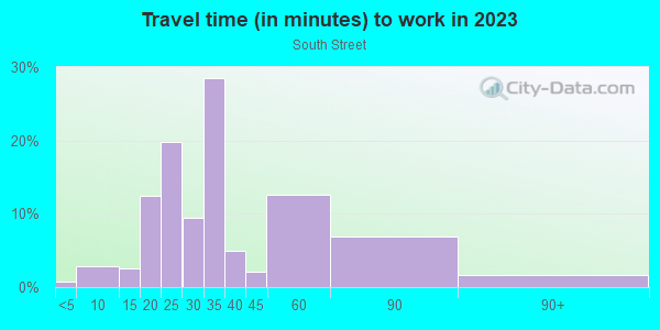 Commute time to work in South Street in Philadelphia neighborhood in PA