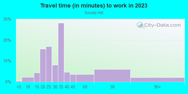 Commute time to work in Society Hill in Philadelphia neighborhood in PA