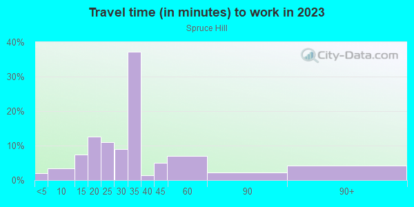 Commute time to work in Spruce Hill in Philadelphia neighborhood in PA