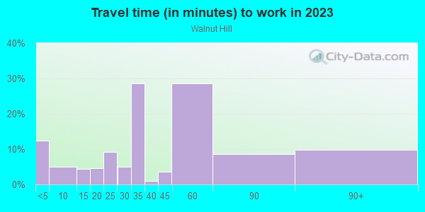 Commute time to work in Walnut Hill in Philadelphia neighborhood in PA