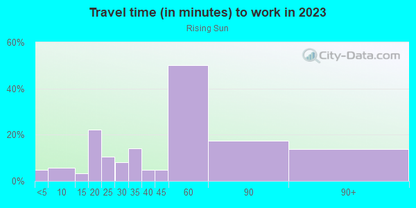 Commute time to work in Rising Sun in Philadelphia neighborhood in PA